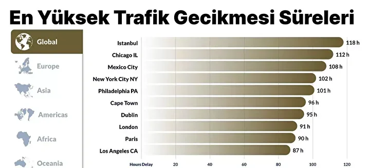 İstanbullu Sürücüler Yılda 118 Saatini Kaybediyor: 2025 Trafik Yoğunluğu Raporu Açıklandı 1 İstanbullu Sürücüler Yılda 118 Saatini Kaybediyor: 2025 Trafik Yoğunluğu Raporu Açıklandı